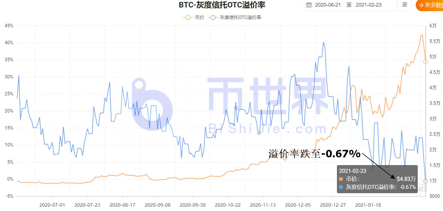 也许是最坏的消息！以0.67%的折扣购买65个BTC1