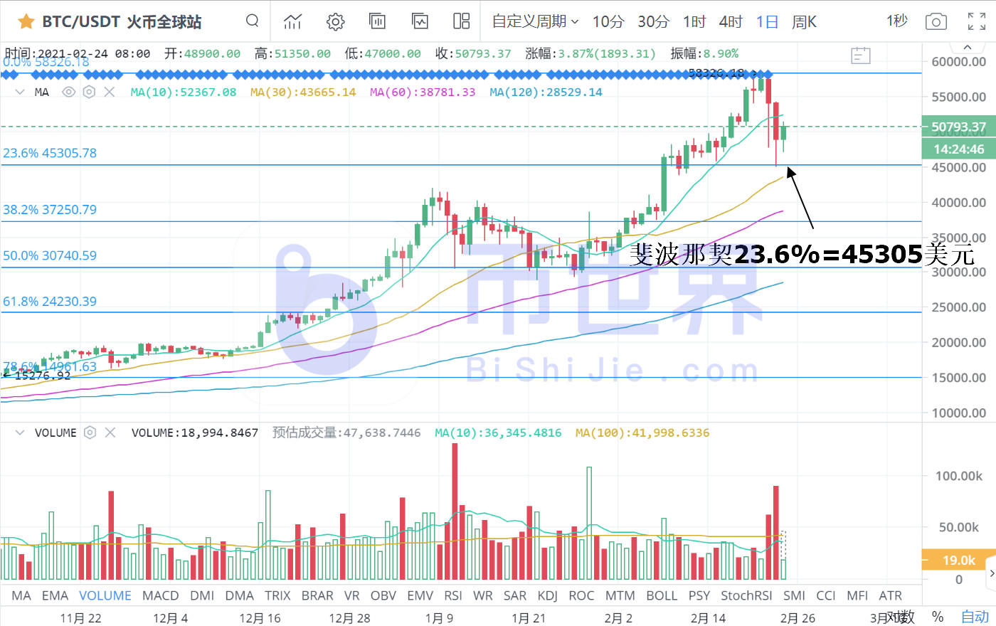 也许是最坏的消息！以0.67%的折扣购买65个BTC2