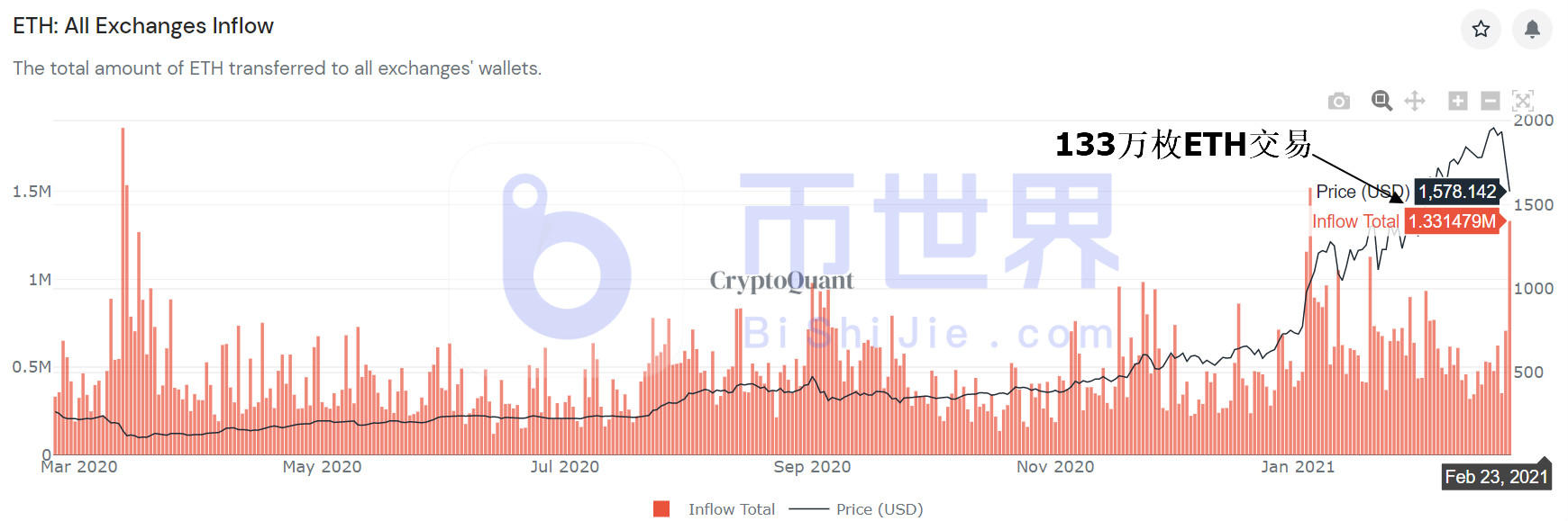 也许是最坏的消息！以0.67%的折扣购买65个BTC3