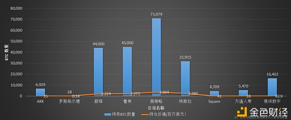 47家机构持有GBTC，除了灰度，还有哪些机构和公司在布局比特币？1