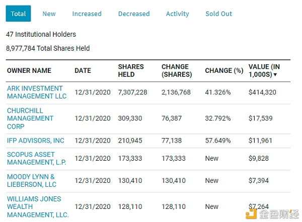 47家机构持有GBTC，除了灰度，还有哪些机构和公司在布局比特币？3