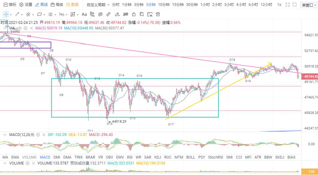 短期下行趋势不会被破坏，继续看调整3