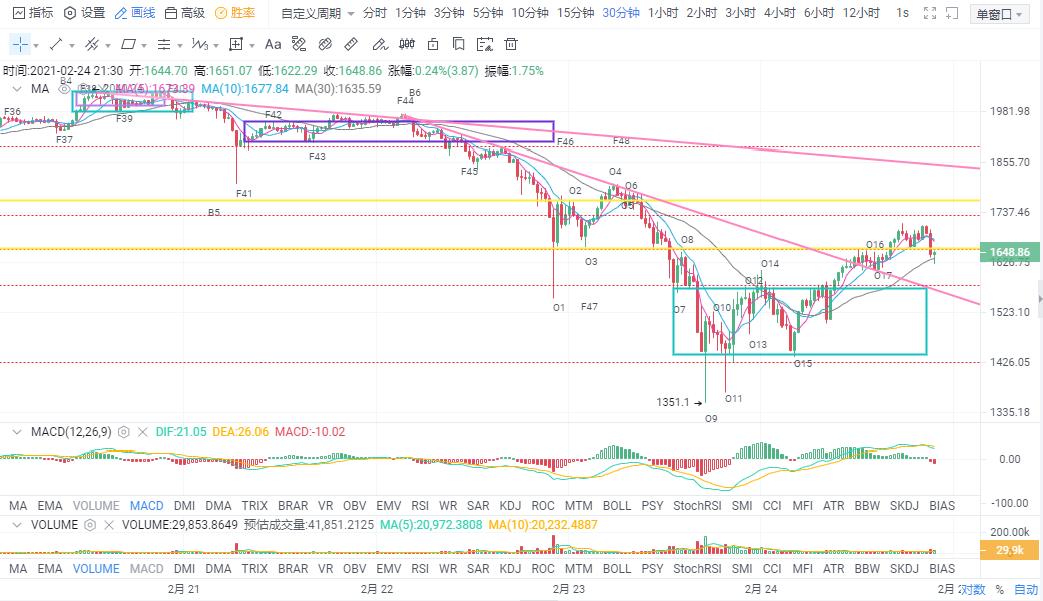 短期下行趋势不会被破坏，继续看调整4