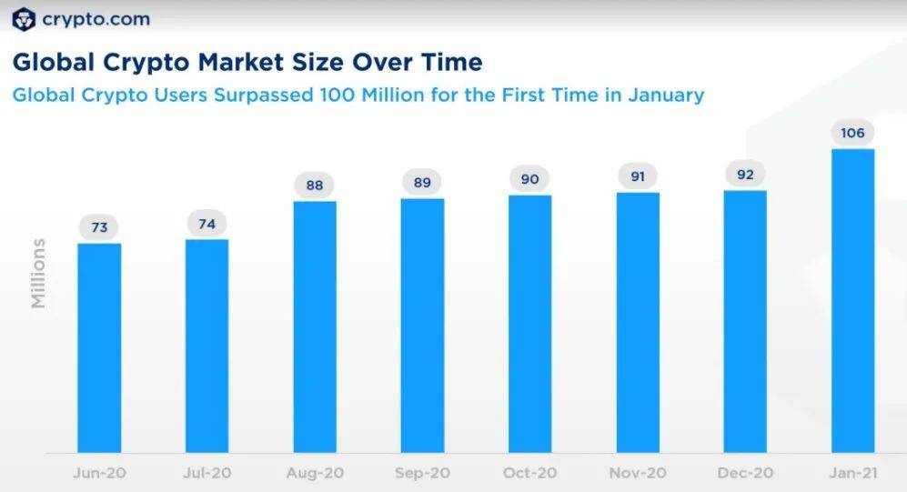 报告：全球加密货币用户超过1亿，婴儿潮一代和X世代热衷其中