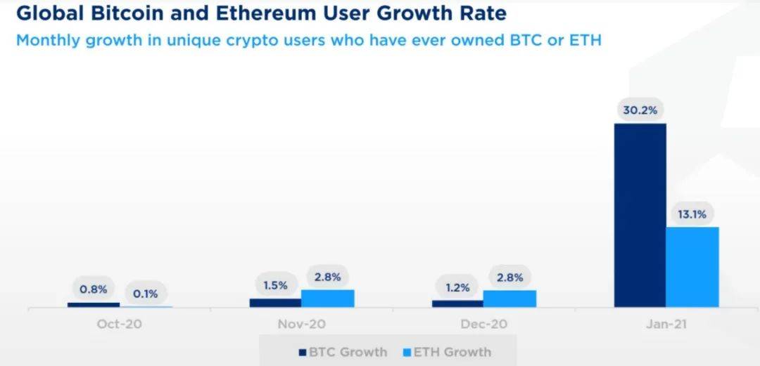 报告：全球加密货币用户超过1亿，婴儿潮一代和X世代热衷其中1