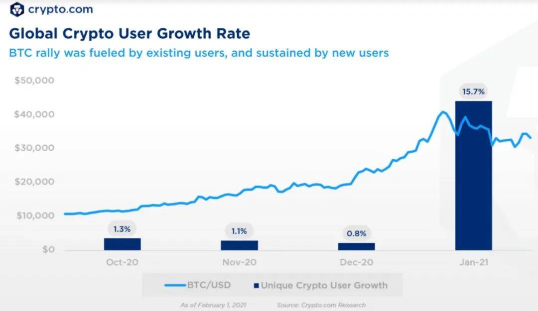 报告：全球加密货币用户超过1亿，婴儿潮一代和X世代热衷其中2