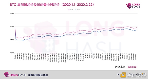 比特币价格在一天和一周通常低开高走