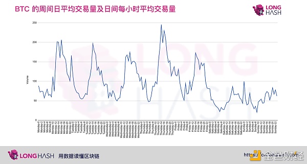 比特币价格在一天和一周通常低开高走1