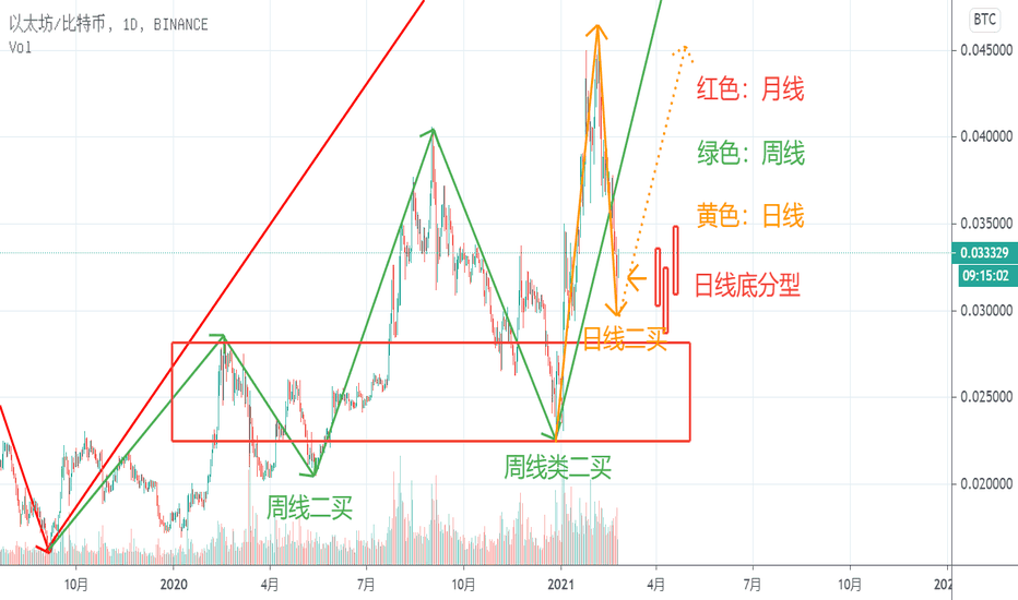 让我们看看2月24日eth的汇率。