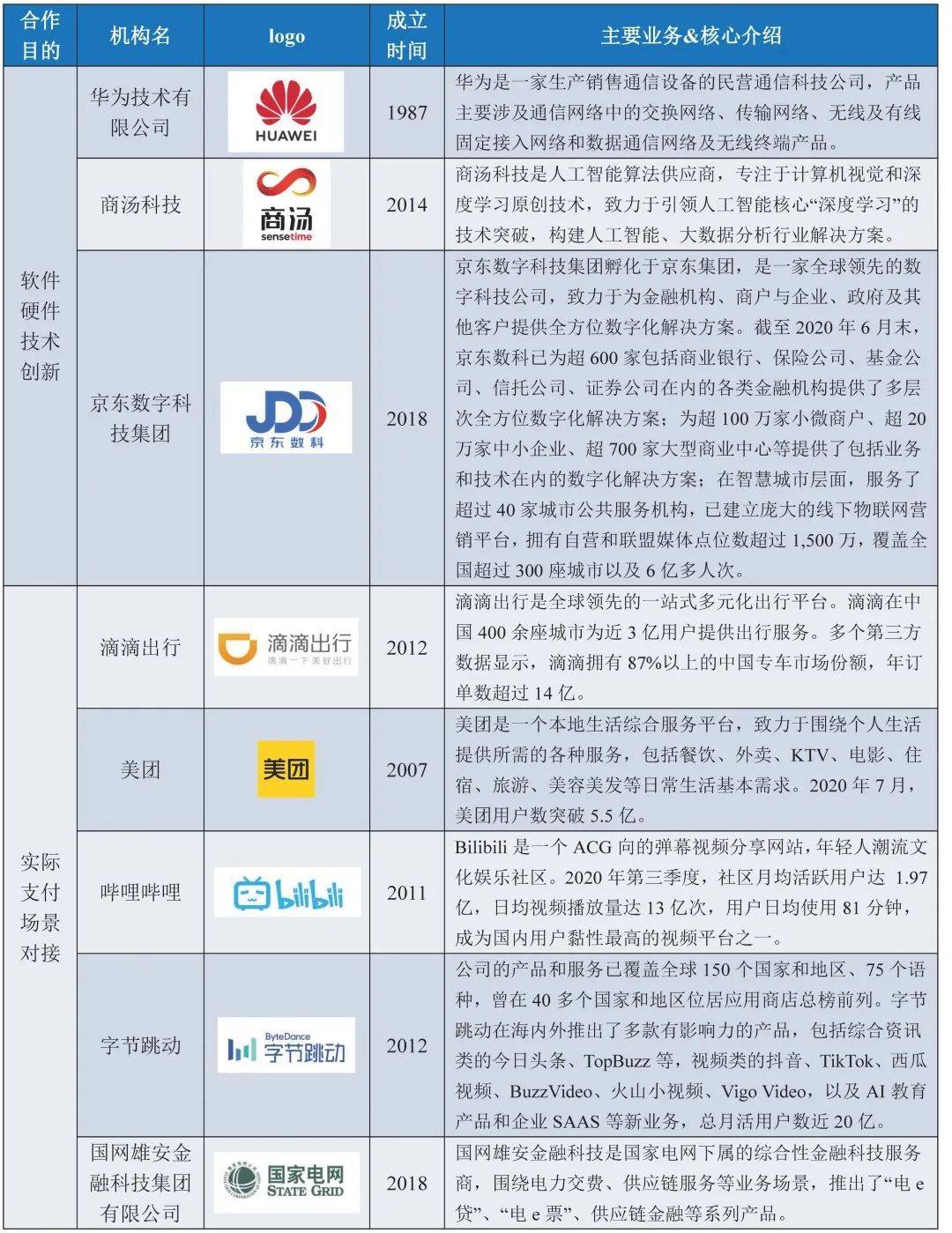 一文全览央行数研所合作机构与数字人民币产业图景24