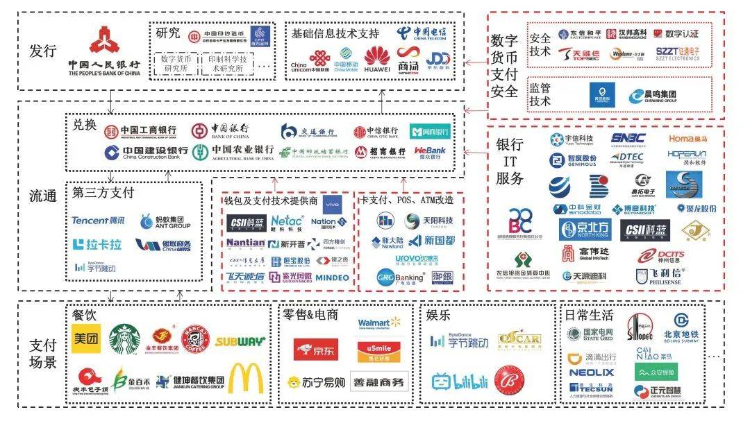 一文全览央行数研所合作机构与数字人民币产业图景33