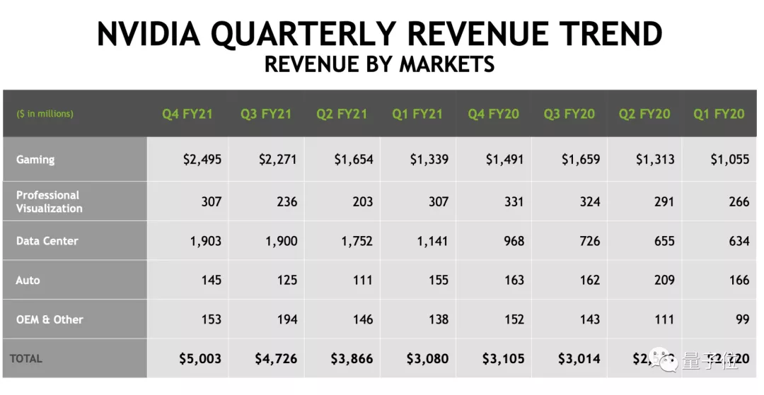 挖矿让英伟达多赚了近3亿美元，老黄：又创纪录了1