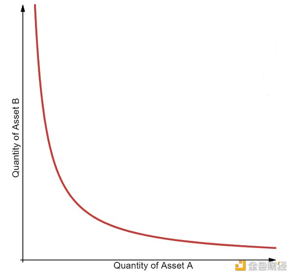 金色荐读 | 一文探究DEX自动做市商现状与未来 金色荐读 | 一文探究DEX自动做市商现状与未来