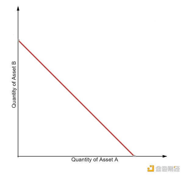 金色荐读 | 一文探究DEX自动做市商现状与未来1 金色荐读 | 一文探究DEX自动做市商现状与未来1