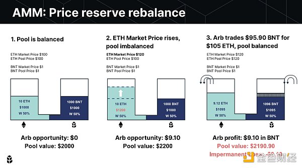 金色荐读 | 一文探究DEX自动做市商现状与未来3 金色荐读 | 一文探究DEX自动做市商现状与未来3