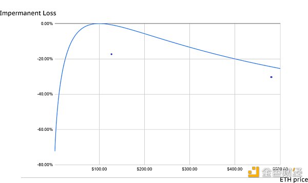 金色荐读 | 一文探究DEX自动做市商现状与未来4 金色荐读 | 一文探究DEX自动做市商现状与未来4