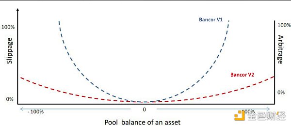 金色荐读 | 一文探究DEX自动做市商现状与未来5 金色荐读 | 一文探究DEX自动做市商现状与未来5