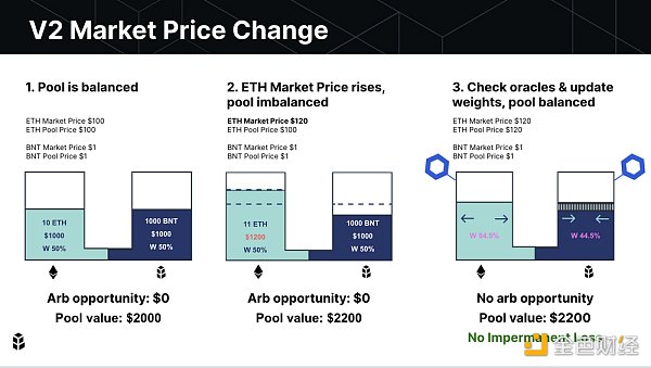 金色荐读 | 一文探究DEX自动做市商现状与未来6 金色荐读 | 一文探究DEX自动做市商现状与未来6