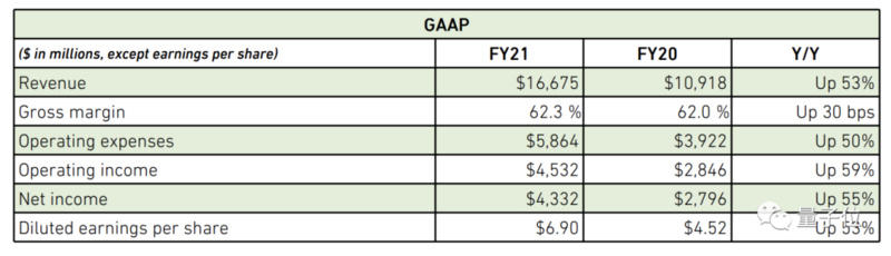 采矿业让英伟达多赚了3亿美元。黄：又是一张唱片6
