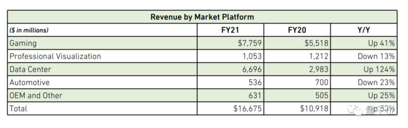 采矿业让英伟达多赚了3亿美元。黄：又是一张唱片7