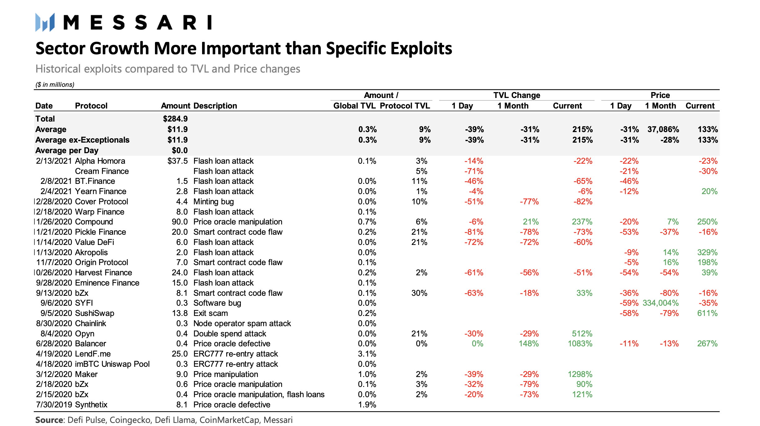 哪怕遭受攻击，DeFi协议也很快能“春风吹又生”？2
