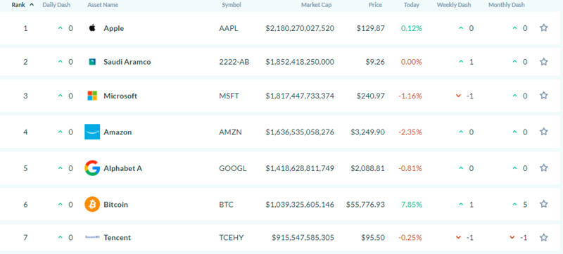47家机构持有GBTC,有哪些机构和公司在布局比特币? 47家机构持有GBTC,有哪些机构和公司在布局比特币?