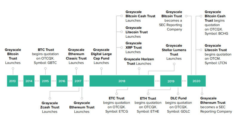 47家机构持有GBTC,有哪些机构和公司在布局比特币?2 47家机构持有GBTC,有哪些机构和公司在布局比特币?2
