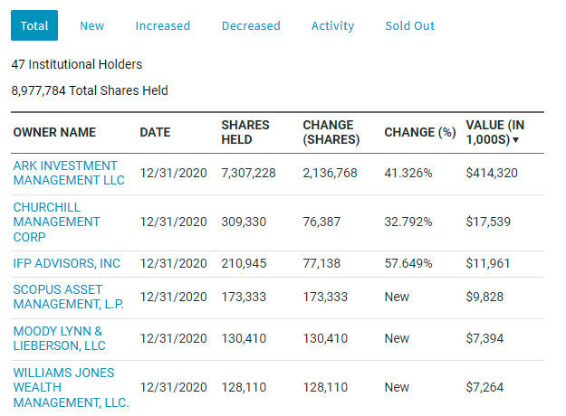 47家机构持有GBTC,有哪些机构和公司在布局比特币?3 47家机构持有GBTC,有哪些机构和公司在布局比特币?3