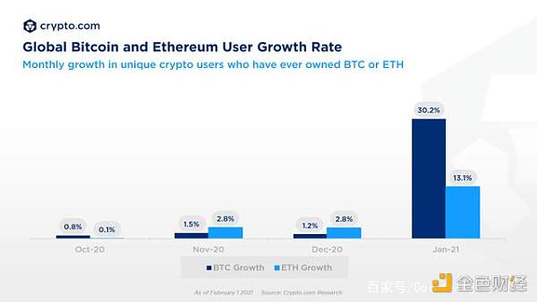 Crypto.com报告称：全球加密货币用户数超1亿1