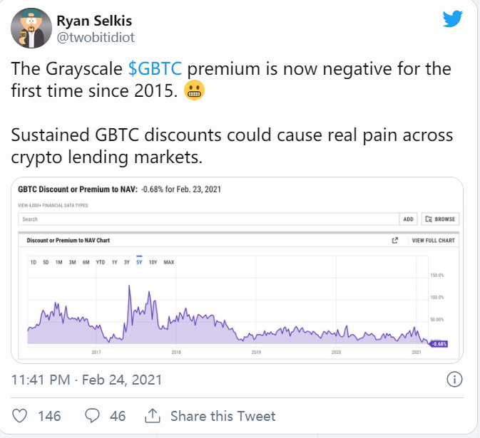 灰度比特币信托自2015年来首次出现负溢价，如何解读？