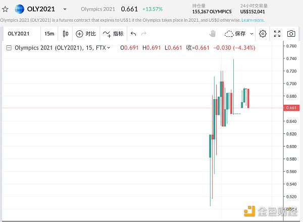 金色观察 | 如何参与FTX 推出的奥林匹克 2021 预测产品1 金色观察 | 如何参与FTX 推出的奥林匹克 2021 预测产品1