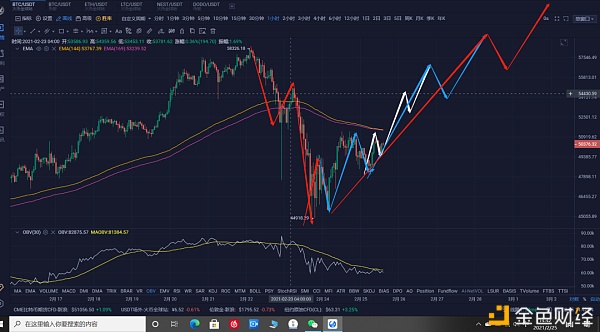 比特币倾向直接掉头破新低  注意风险