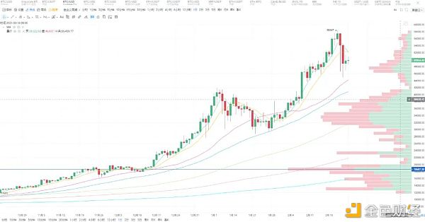 首发 | 太和资本：加密货币市场2月分析报告