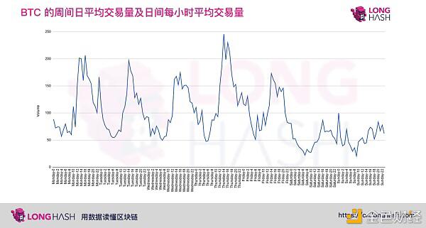 比特币的价格通常在一天和一周内是低的和高的1