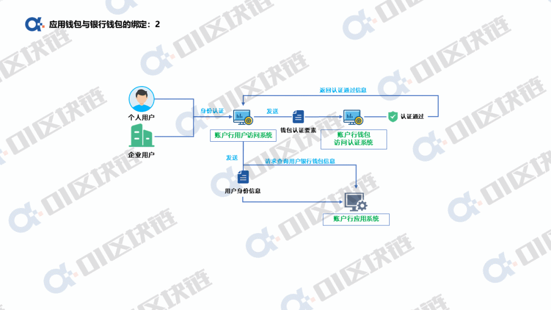 数字人民币钱包十问（二）：银行账户如何与数字人民币钱包绑定？4