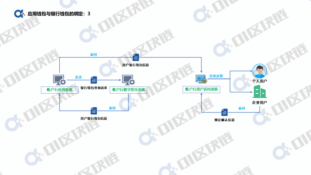 数字人民币钱包十问（二）：银行账户如何与数字人民币钱包绑定？5