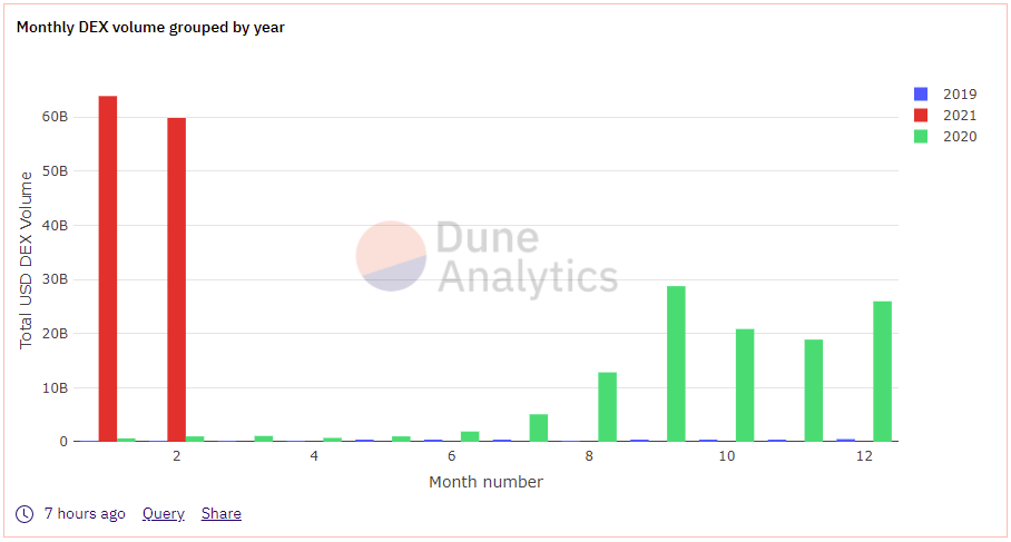 2021年，以太坊DEX的交易额已经超过1200亿美元，超过了往年的总和