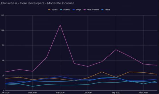 2021区块链发展趋势报告:filecoin发展活跃度跃居前五,以太坊“杀手”发展指数下降9 2021区块链发展趋势报告:filecoin发展活跃度跃居前五,以太坊“杀手”发展指数下降9