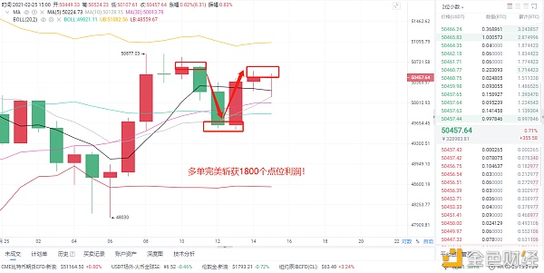 2/25 BTC实用布局单盈1800点，创造奇迹
