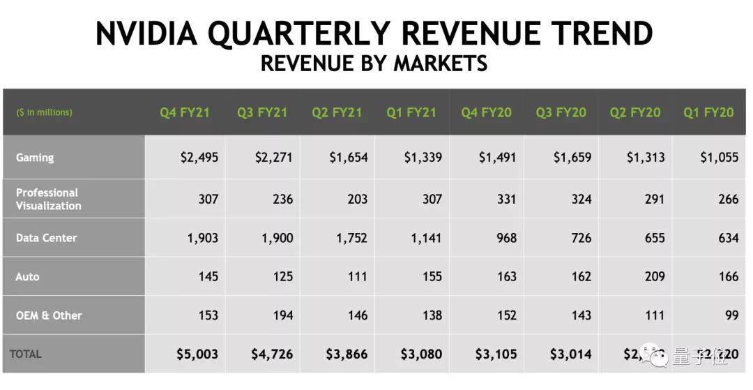采矿业让英伟达多赚了3亿美元。黄：又是一张唱片1