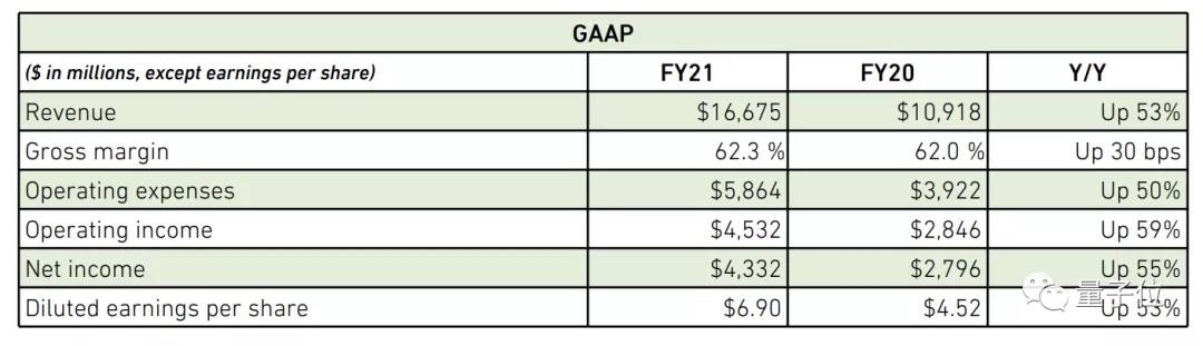 采矿业让英伟达多赚了3亿美元。黄：又是一张唱片6