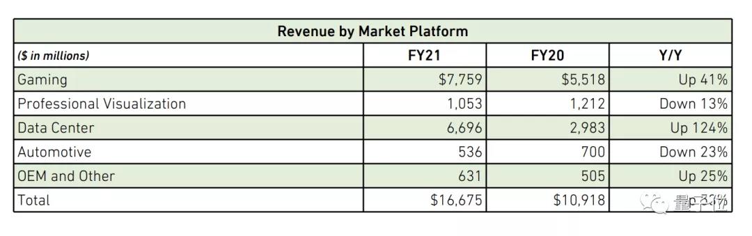 采矿业让英伟达多赚了3亿美元。黄：又是一张唱片7