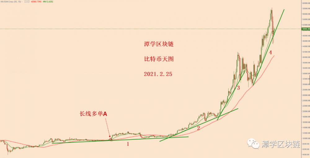 比特币天兔支持双共振,牛市格局完好无损! 比特币天兔支持双共振,牛市格局完好无损!