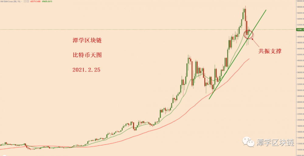 比特币天兔支持双共振,牛市格局完好无损!2 比特币天兔支持双共振,牛市格局完好无损!2