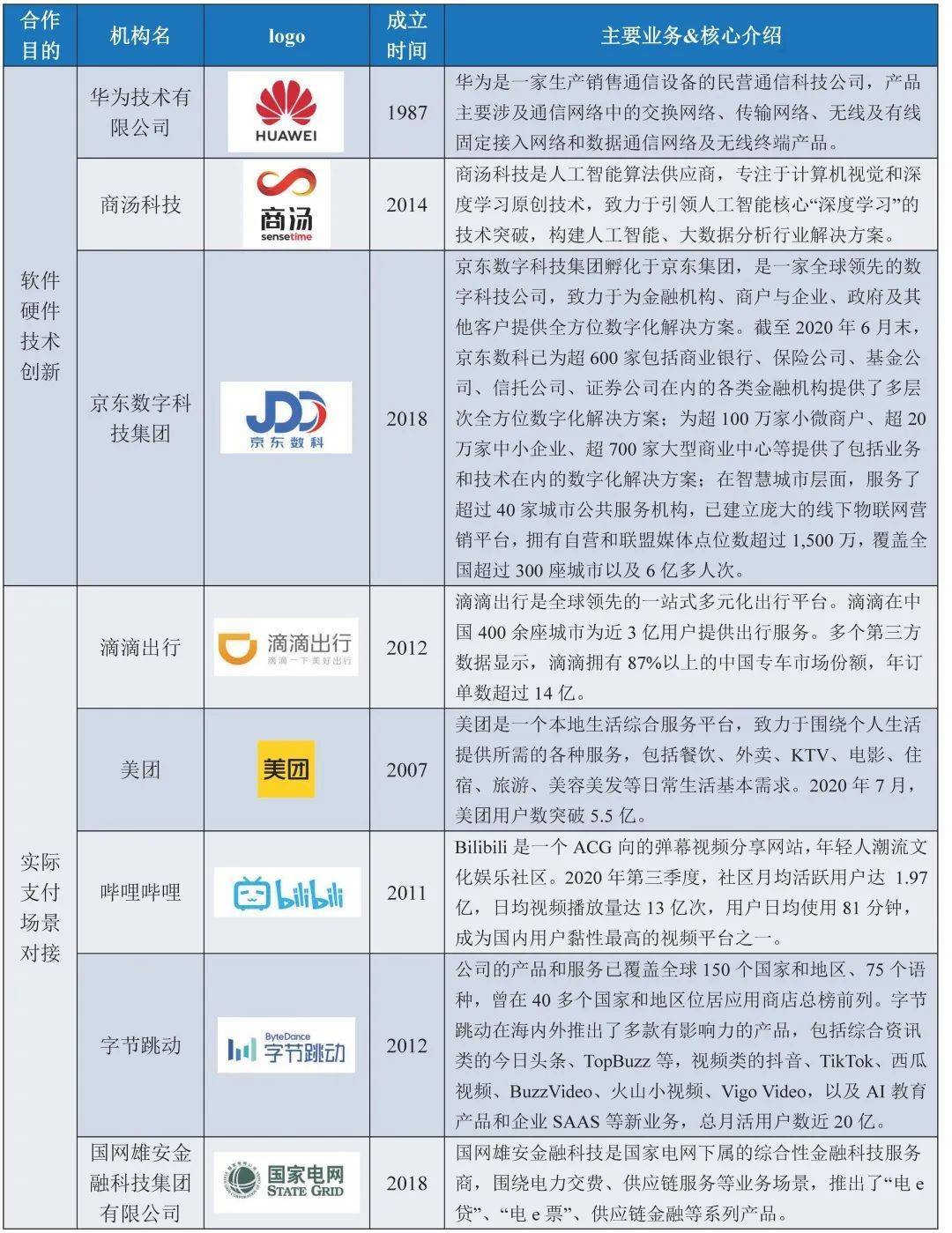 中国人民银行数据研究所与数字人民币产业合作机构全景图24 中国人民银行数据研究所与数字人民币产业合作机构全景图24