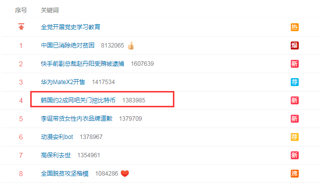 “韩国约20%的网吧关门挖比特币”很火爆!每天开采15小时,可获利100万韩元,远远超过营业收入 “韩国约20%的网吧关门挖比特币”很火爆!每天开采15小时,可获利100万韩元,远远超过营业收入