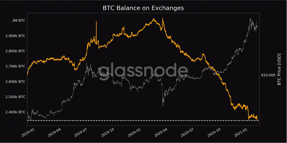 数据：3-5年的比特币持有者并未因价格波动而抛售1