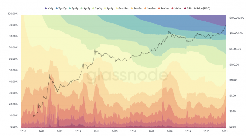 数据：3-5年的比特币持有者并未因价格波动而抛售2
