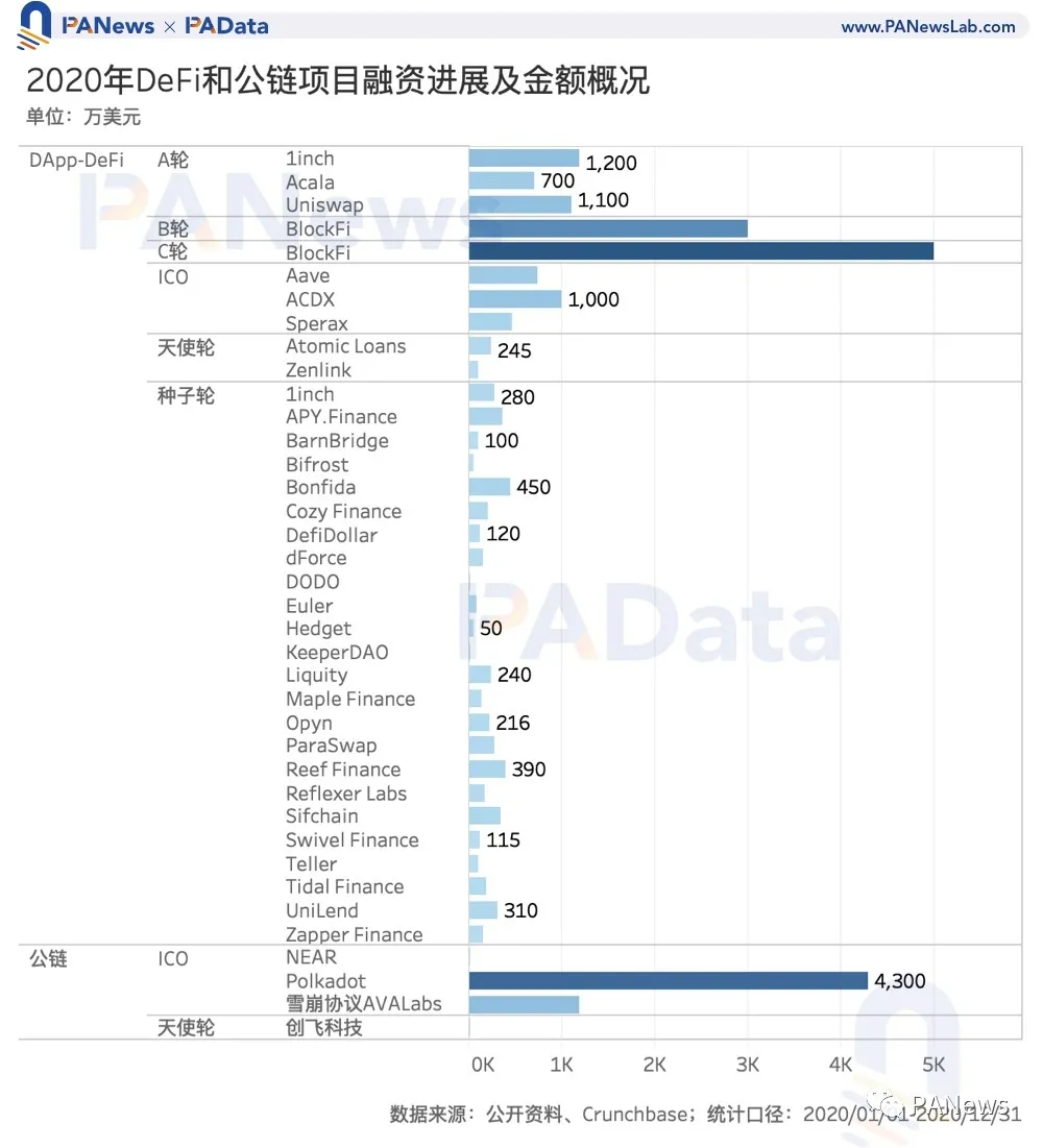 区块链投融资2020年鉴：融资总额超35亿美元，35家机构投资6次以上10