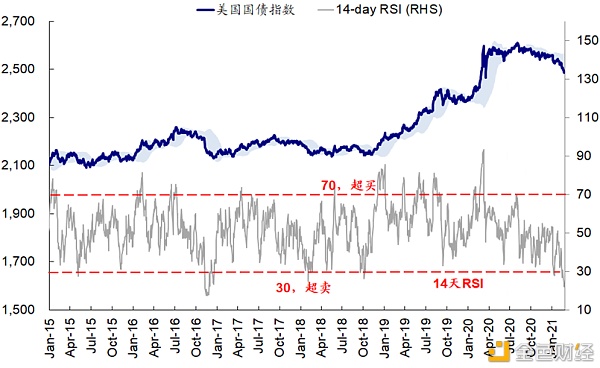 金色荐读 | 海外市场:美债利率上行过快的挑战6 金色荐读 | 海外市场:美债利率上行过快的挑战6